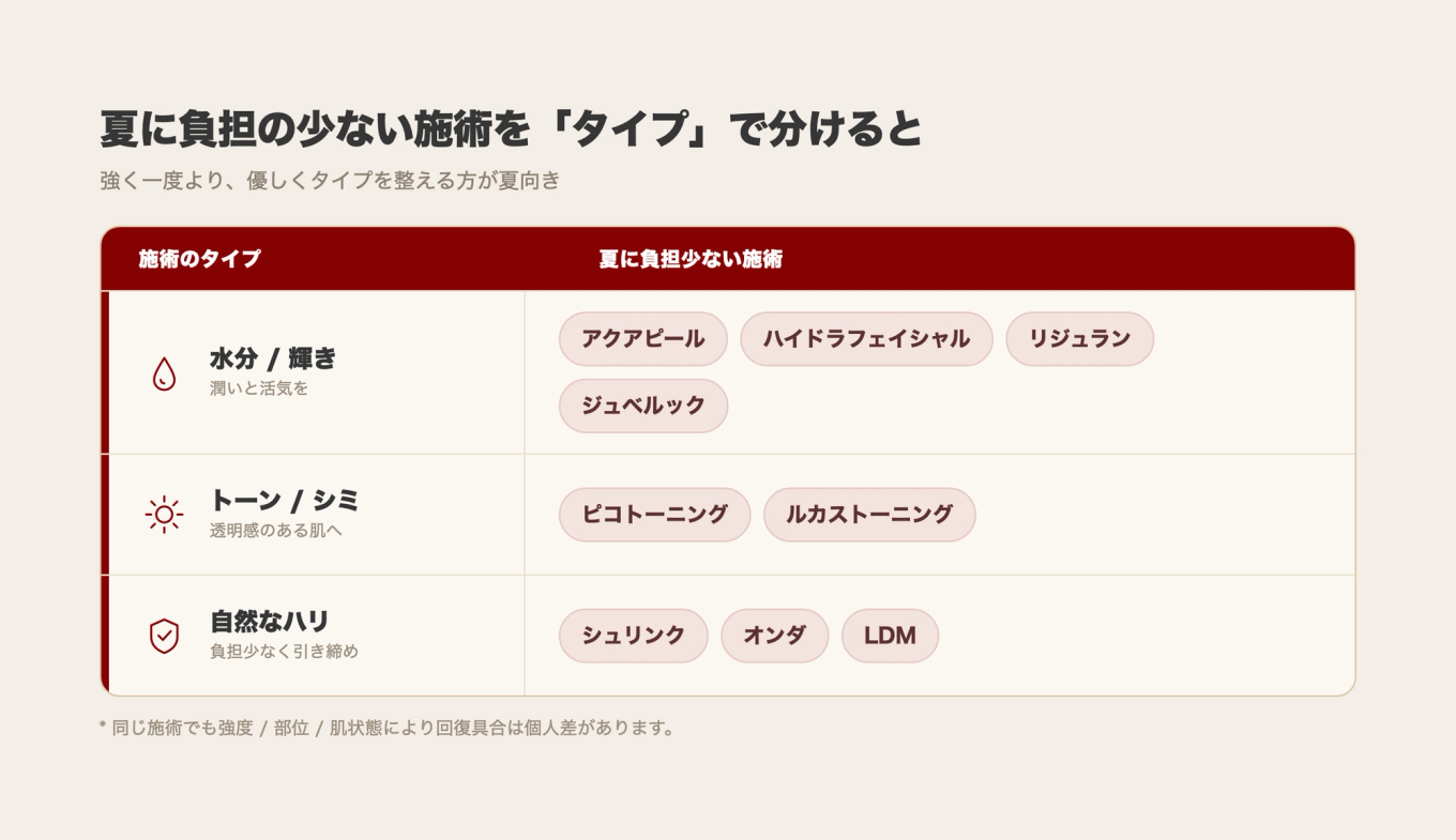 夏に負担が少ない施術タイプを分類した図