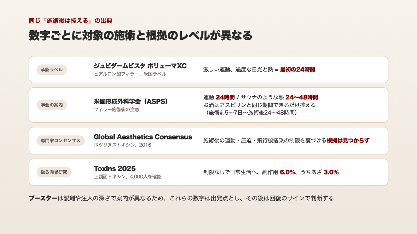 フィラーのラベル、学会の案内、トキシンの専門家コンセンサスと研究では、施術後の制限について対象と根拠のレベルが異なる