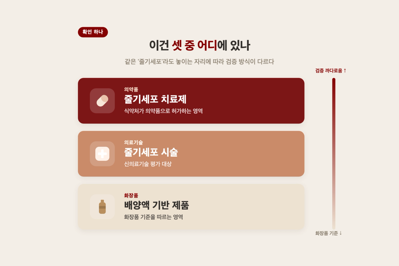 줄기세포 관련 광고가 치료제와 시술과 화장품이라는 서로 다른 규제 위치 중 어디에 있는지 확인하는 3층 분류 도식