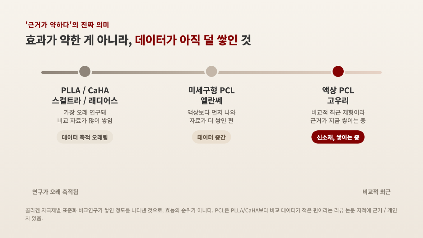 PLLA와 CaHA는 가장 오래 연구돼 비교 자료가 많이 쌓였고, 미세구형 PCL은 그다음, 액상 PCL은 비교적 최근 제형이라 근거가 지금 쌓이는 중이다