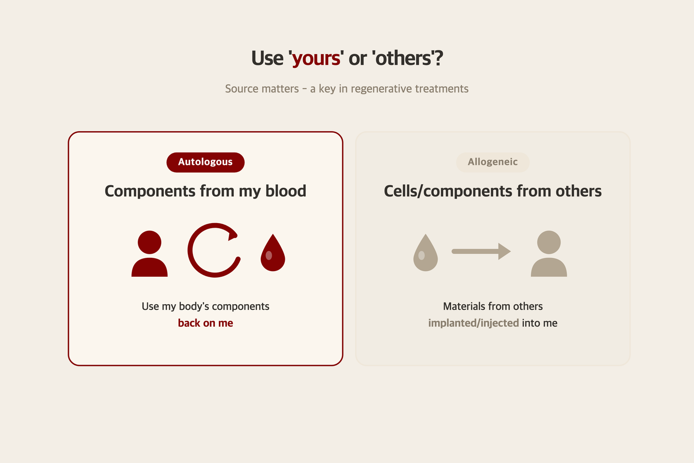 A concept diagram comparing autologous sourcing, using components drawn from your own blood, against allogeneic sourcing that uses cells from another origin