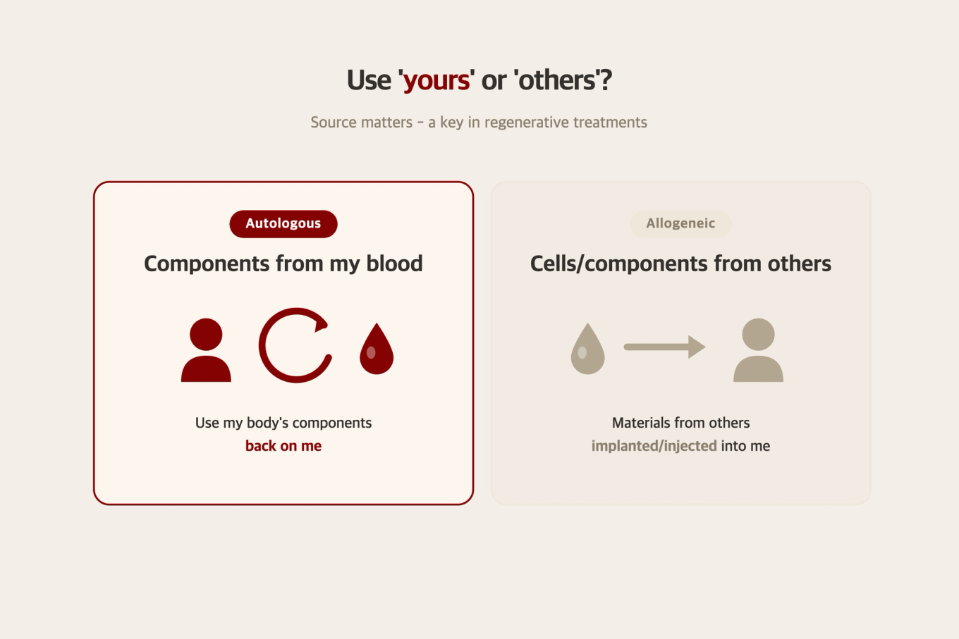 A concept diagram comparing autologous sourcing, using components drawn from your own blood, against allogeneic sourcing that uses cells from another origin