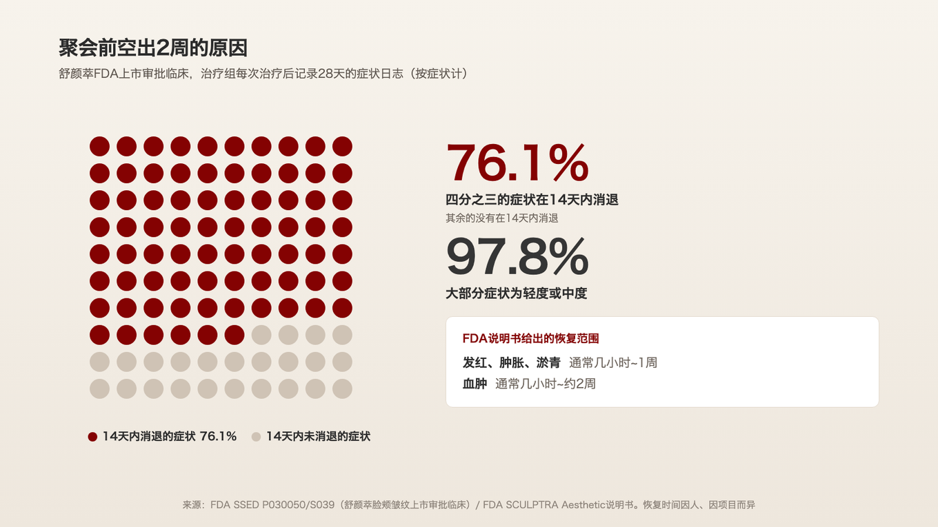 FDA临床4周治疗日志中,97.8%的症状为轻度或中度,76.1%在14天内消退,其余的没有在14天内消退