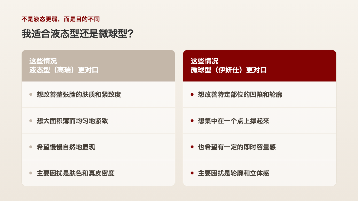如果困扰的是整张脸的肤质和紧致度，适合液态型；如果困扰的是特定部位的容量和轮廓，适合微球型