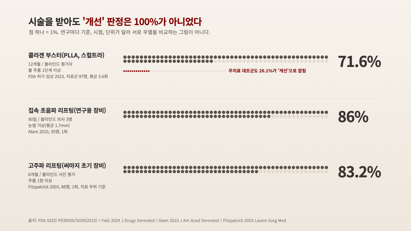 시술을 받아도 개선으로 판정된 비율은 연구마다 71.6%에서 86% 사이였고, 아무것도 안 한 대조군에서도 26.1%가 개선으로 잡혔다