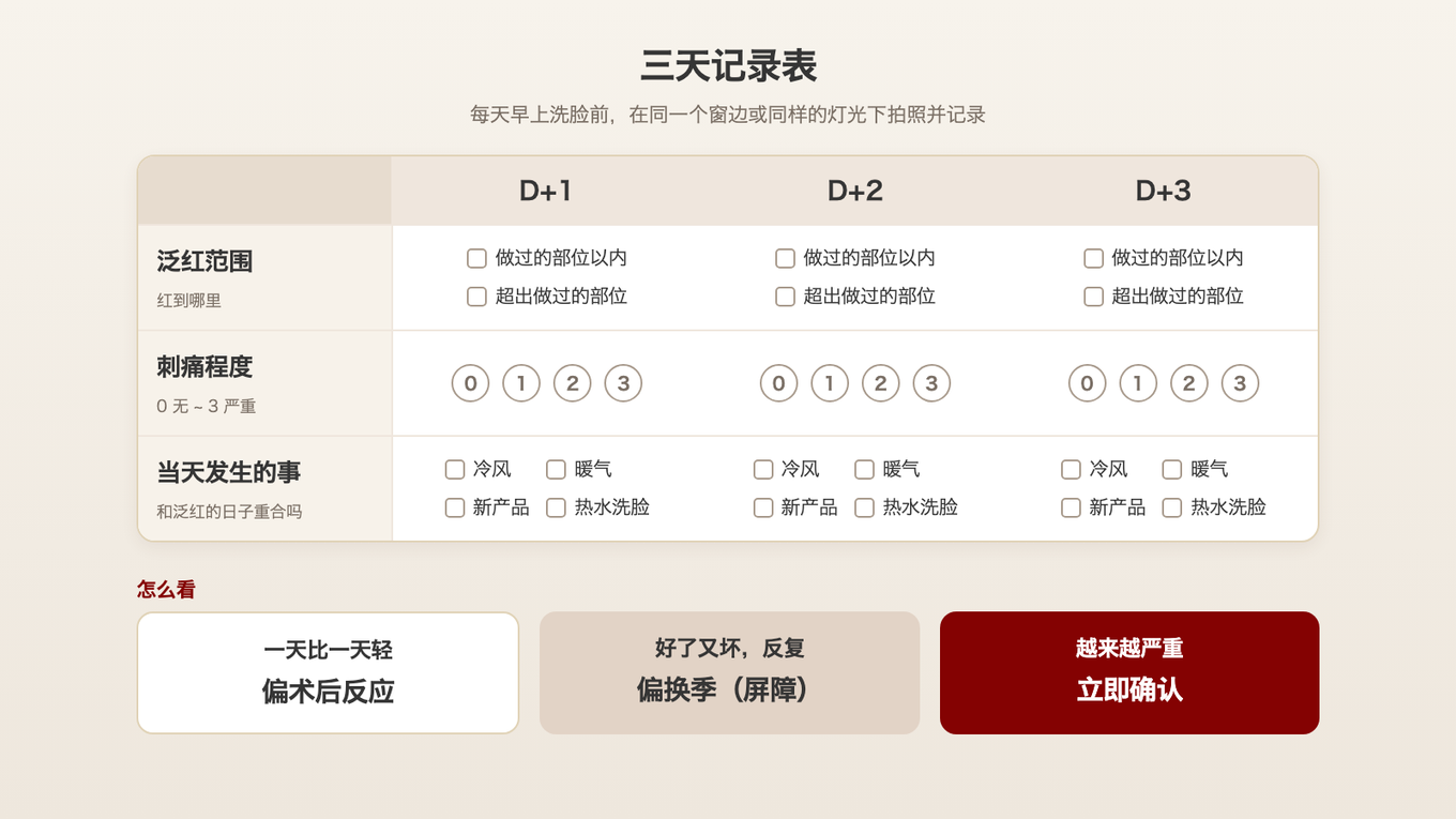 连续三天记录泛红范围、刺痛程度和当天发生的事的记录表