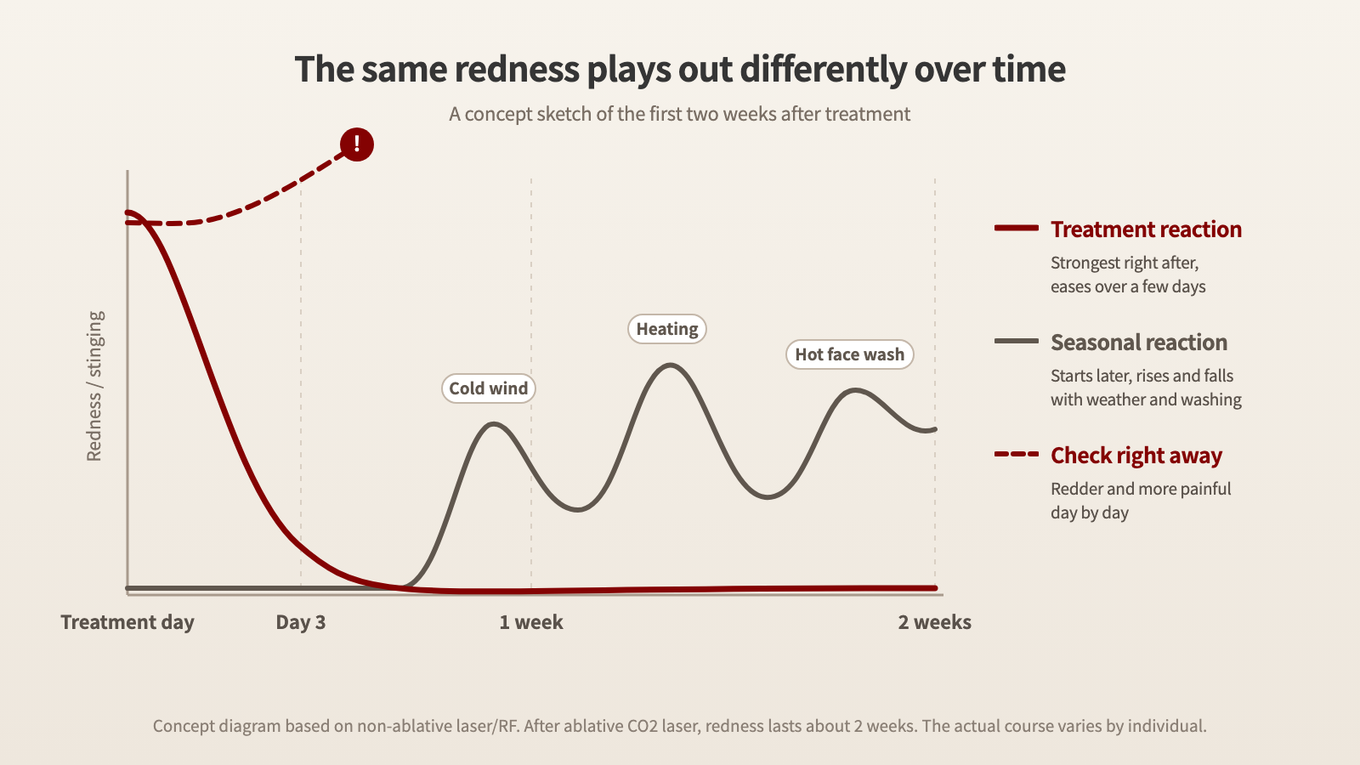 Line graph comparing how a treatment reaction and a seasonal reaction change over time