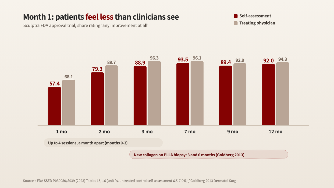 In the Sculptra trial, self-assessment started lower than the treating physician's assessment at 1 month (57.4% vs 68.1%), and both rose together to 88.9% and 96.3% at 3 months as sessions added up