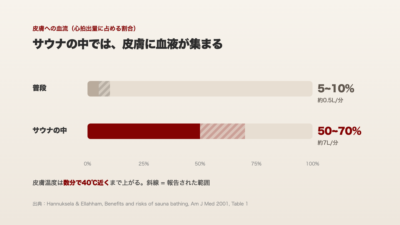 高温のサウナの中では、皮膚への血流が心拍出量の5〜10%から50〜70%に増える