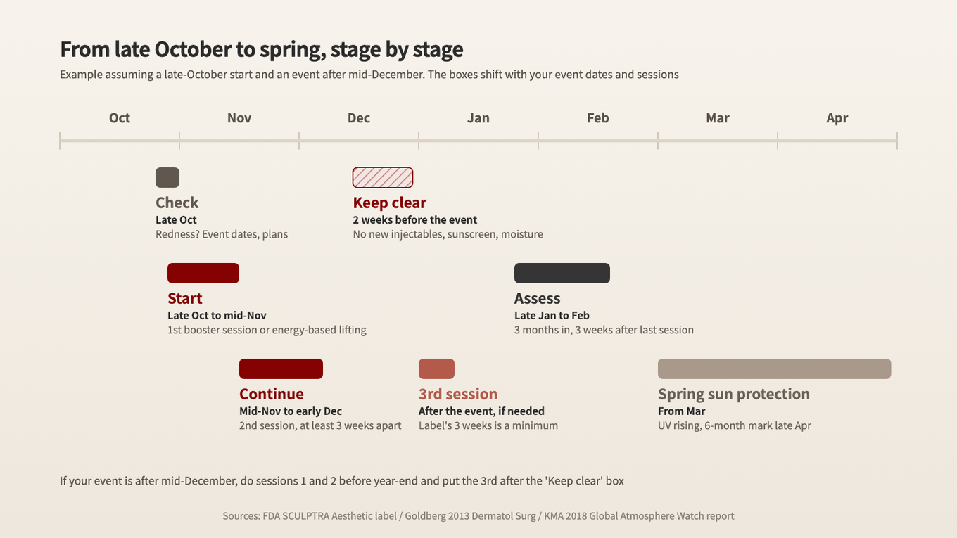 A roadmap running from a late-October check and start, continuing from mid-November to early December, keeping 2 weeks clear before the event with the 3rd session after it, assessing from late January, and stepping up sun protection from March