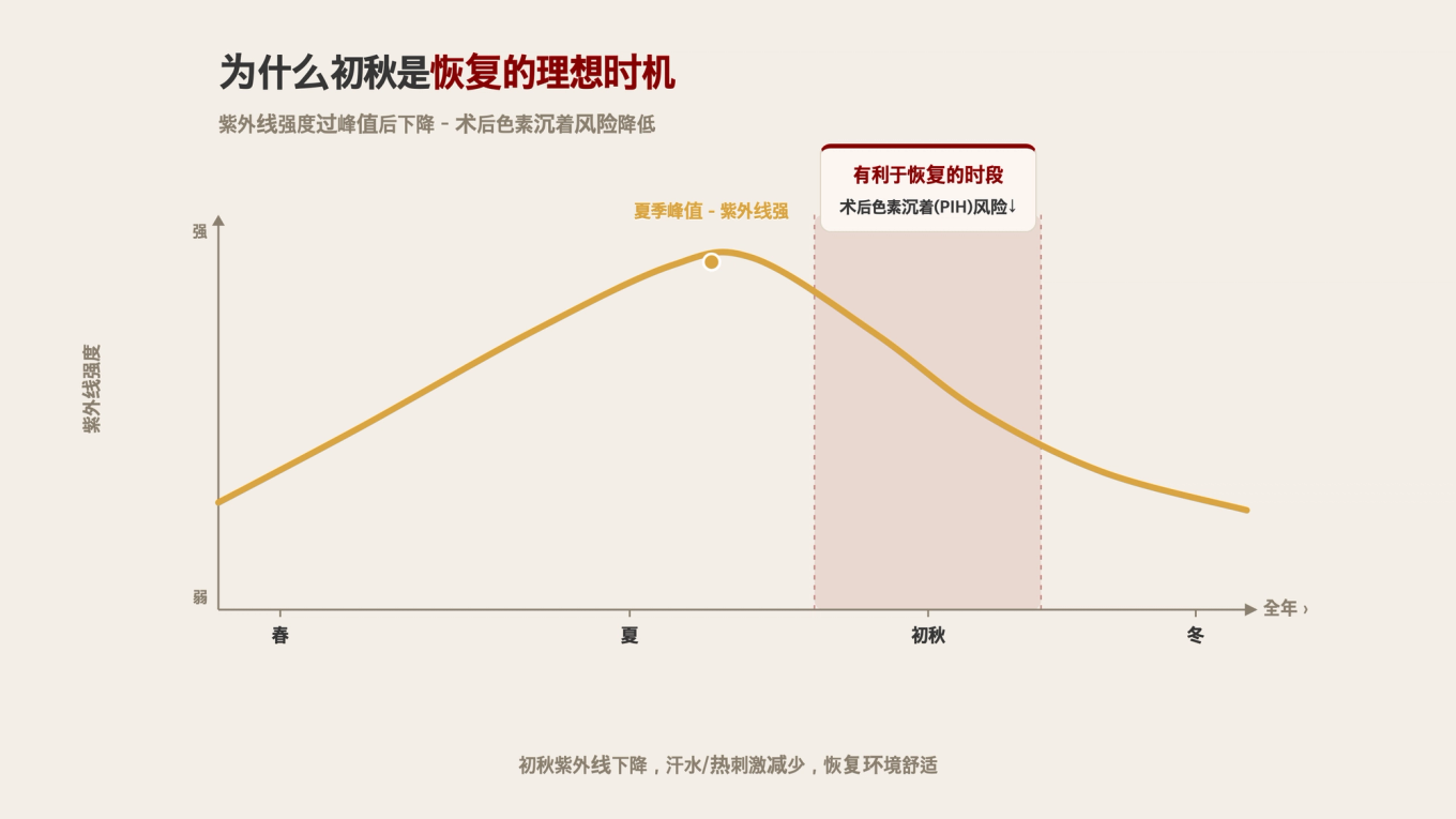全年紫外线强度在盛夏达到顶峰后初秋下降,术后色素沉着风险降低的修复有利时段示意图