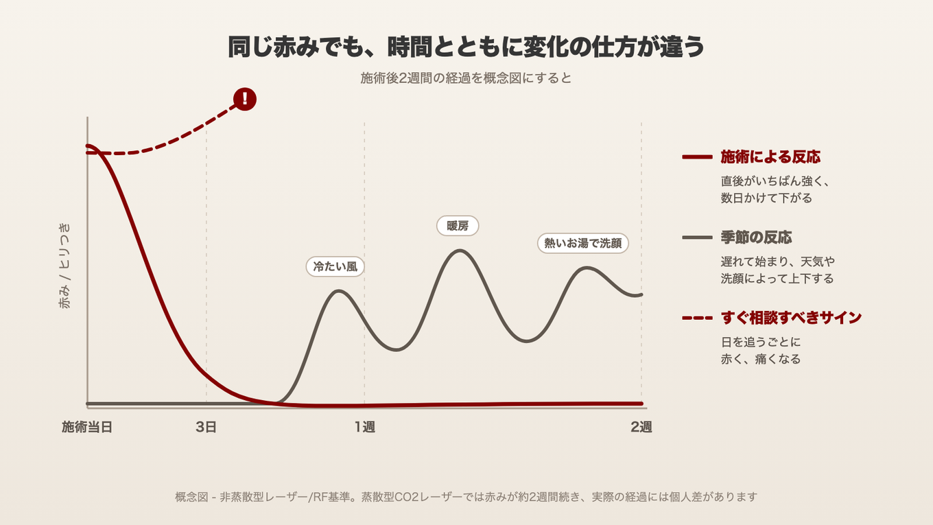 施術による反応と季節の反応の経過を比較した曲線グラフ