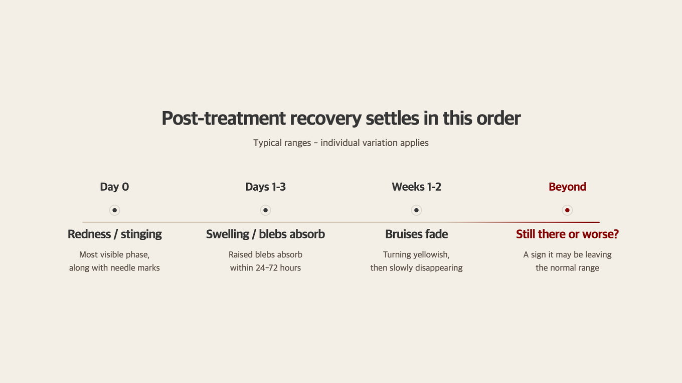 Recovery Timeline: Redness and Puffiness on Day of Treatment, Swelling Within 2-3 Days, and Bruising Within 1-2 Weeks