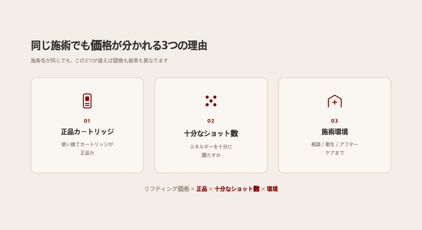 リフティング価格を決定する3つの要素をまとめた図
