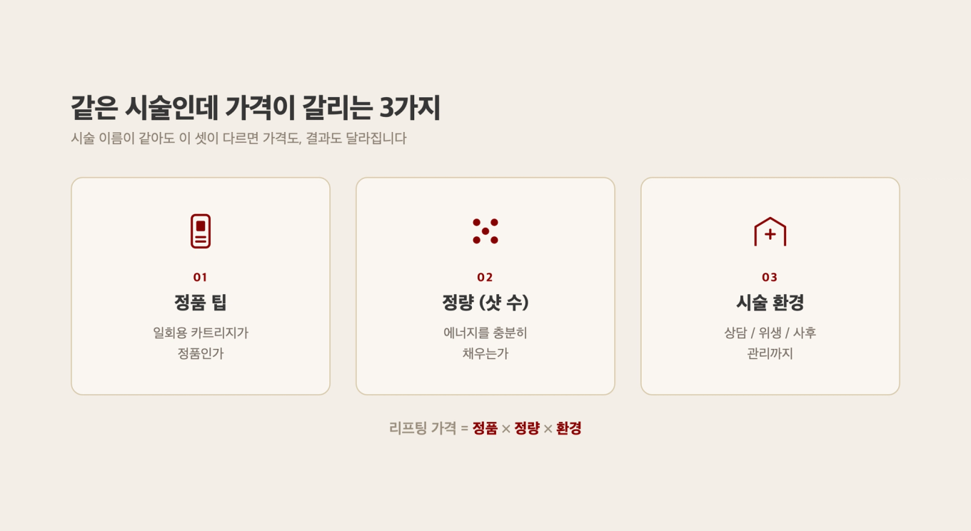 리프팅 가격을 만드는 세 가지 요소를 정리한 도식