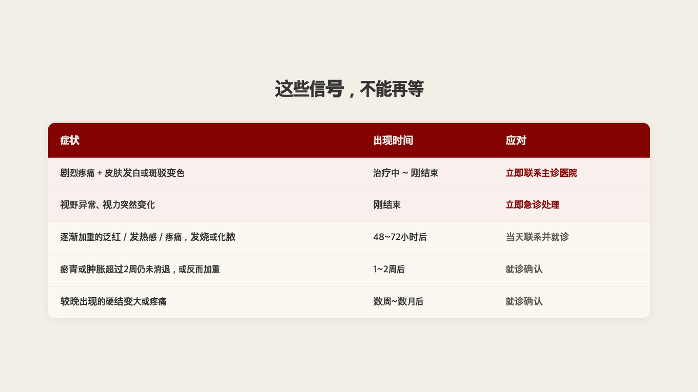 时间紧迫的信号与需就医确认的信号 - 根据症状出现的时间采取不同应对