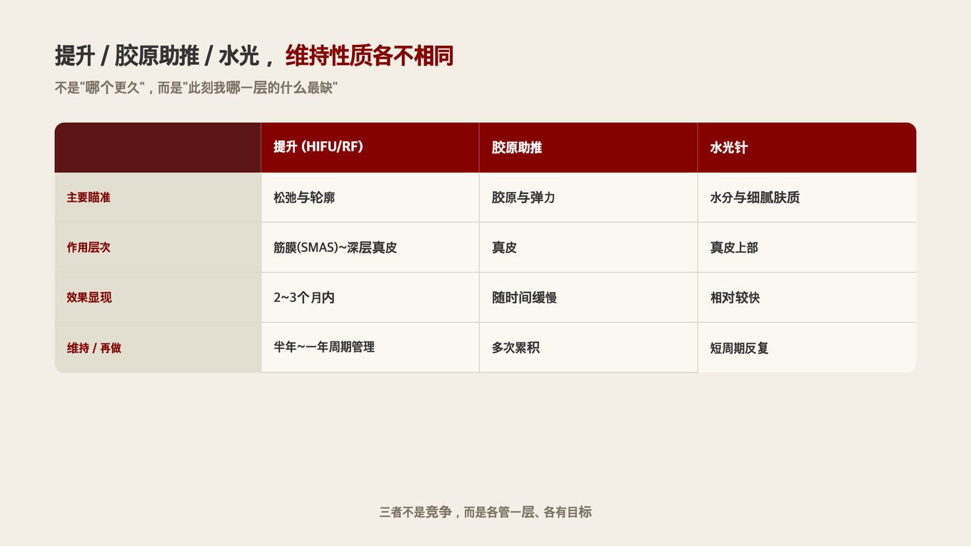 把提升/胶原助推/水光针,按瞄准层次、维持性质和再次治疗周期分开来看的比较表