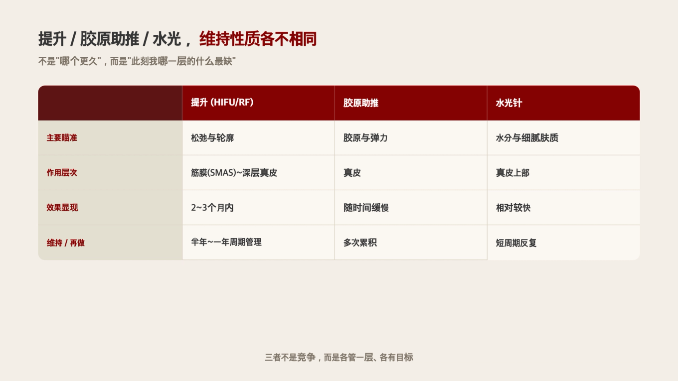 把提升/胶原助推/水光针，按瞄准层次、维持性质和再次治疗周期分开来看的比较表