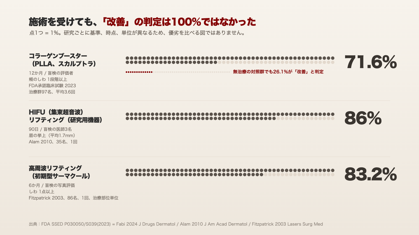 施術を受けても改善と判定された割合は研究によって71.6%から86%で、何もしなかった対照群でも26.1%が改善と判定されていた