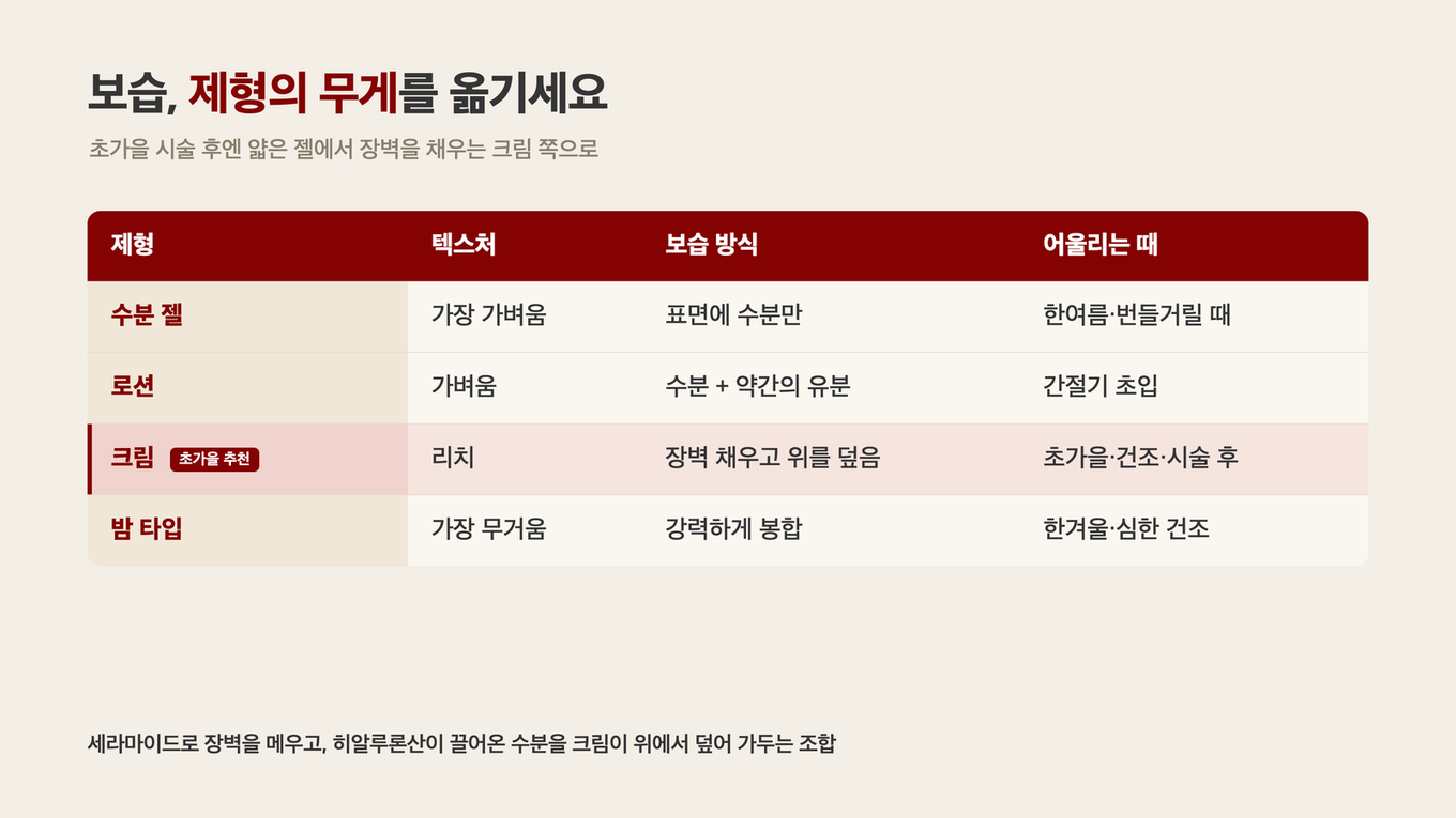 초가을 시술 후 보습 제형을 가벼운 젤에서 장벽을 채우는 크림 쪽으로 옮기는 기준을 정리한 보습 제형 비교표