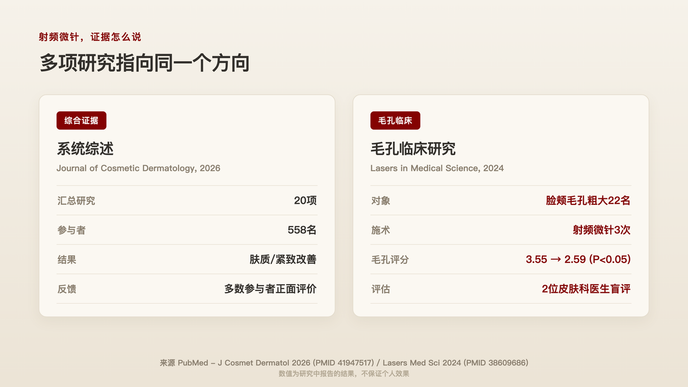射频微针在汇总20项研究的综述和单独观察毛孔的临床研究里,都报告了肤质与毛孔的改善