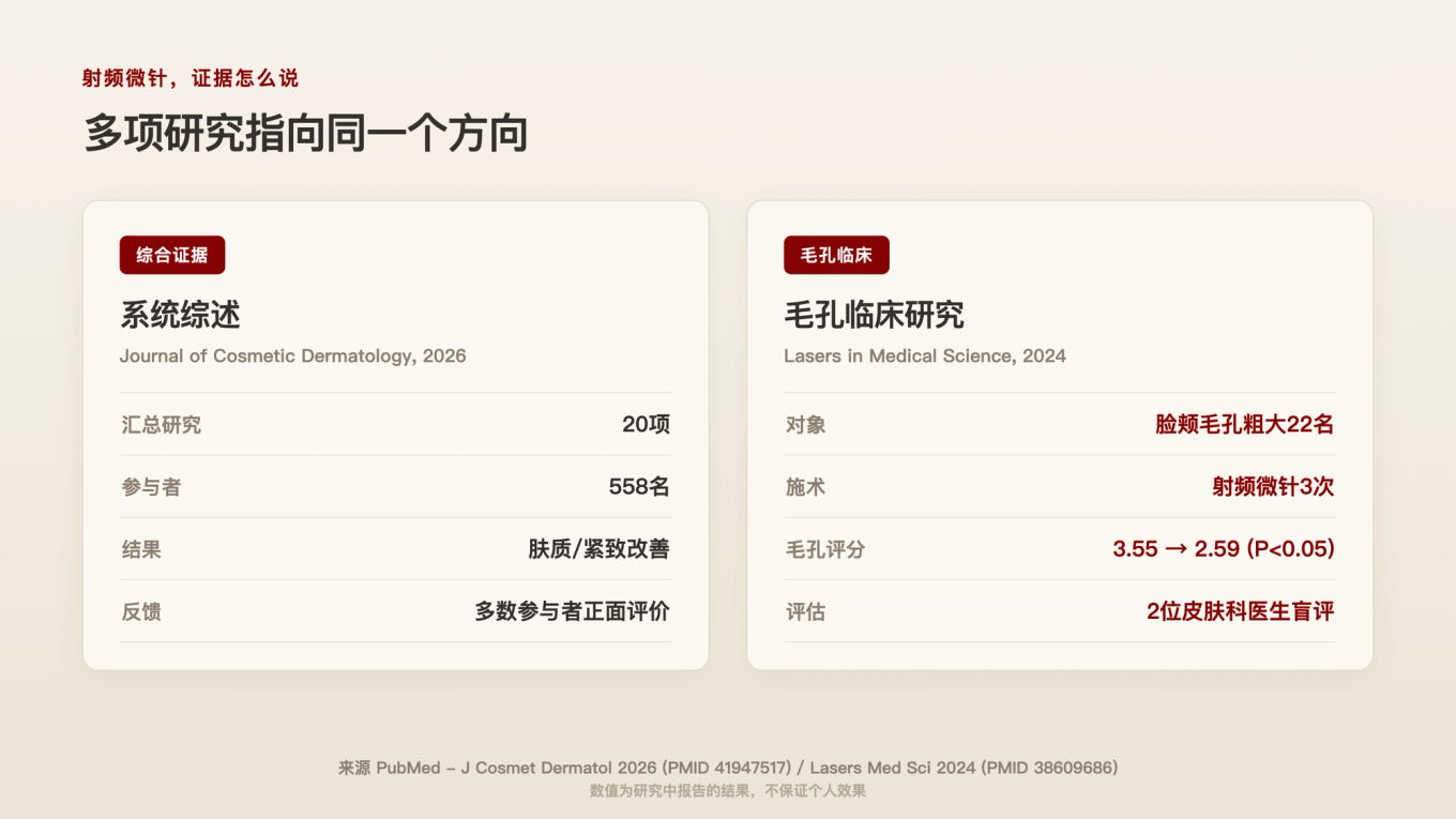射频微针在汇总20项研究的综述和单独观察毛孔的临床研究里，都报告了肤质与毛孔的改善