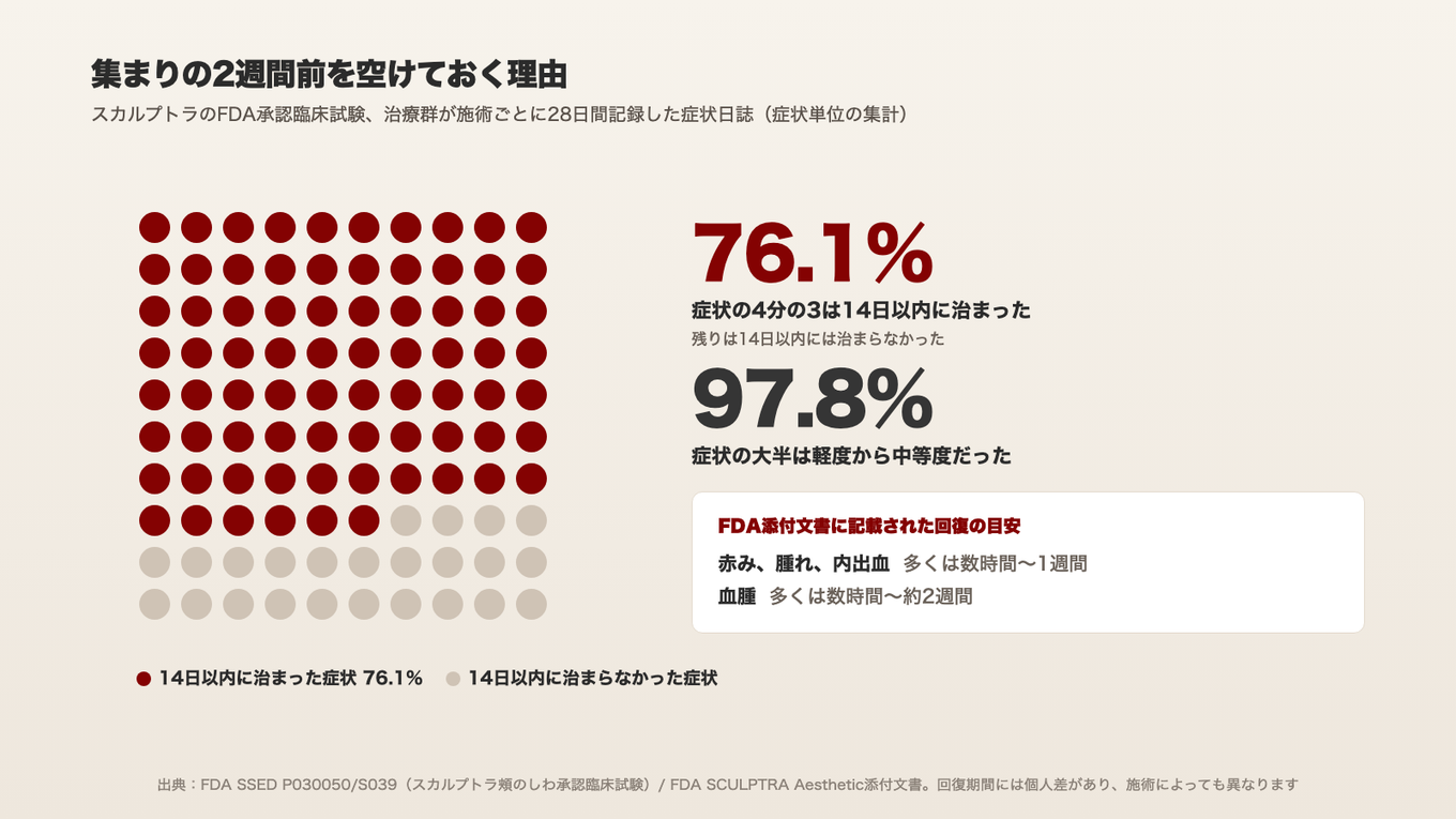 FDA臨床試験の4週間の施術日誌では、症状の97.8%が軽度から中等度で、76.1%は14日以内に治まったが、残りは14日以内には治まらなかった