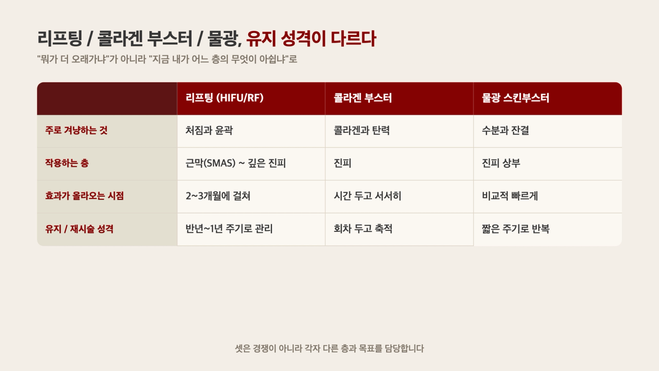 리프팅/콜라겐 부스터/물광 스킨부스터를 겨냥하는 층과 유지 성격, 재시술 주기 관점에서 나눠 본 비교표