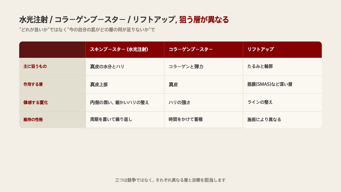 スキンブースターは水分とキメ、コラーゲンブースターは弾力、リフトアップはたるみと輪郭 - 今の肌に足りない層で選ぶ