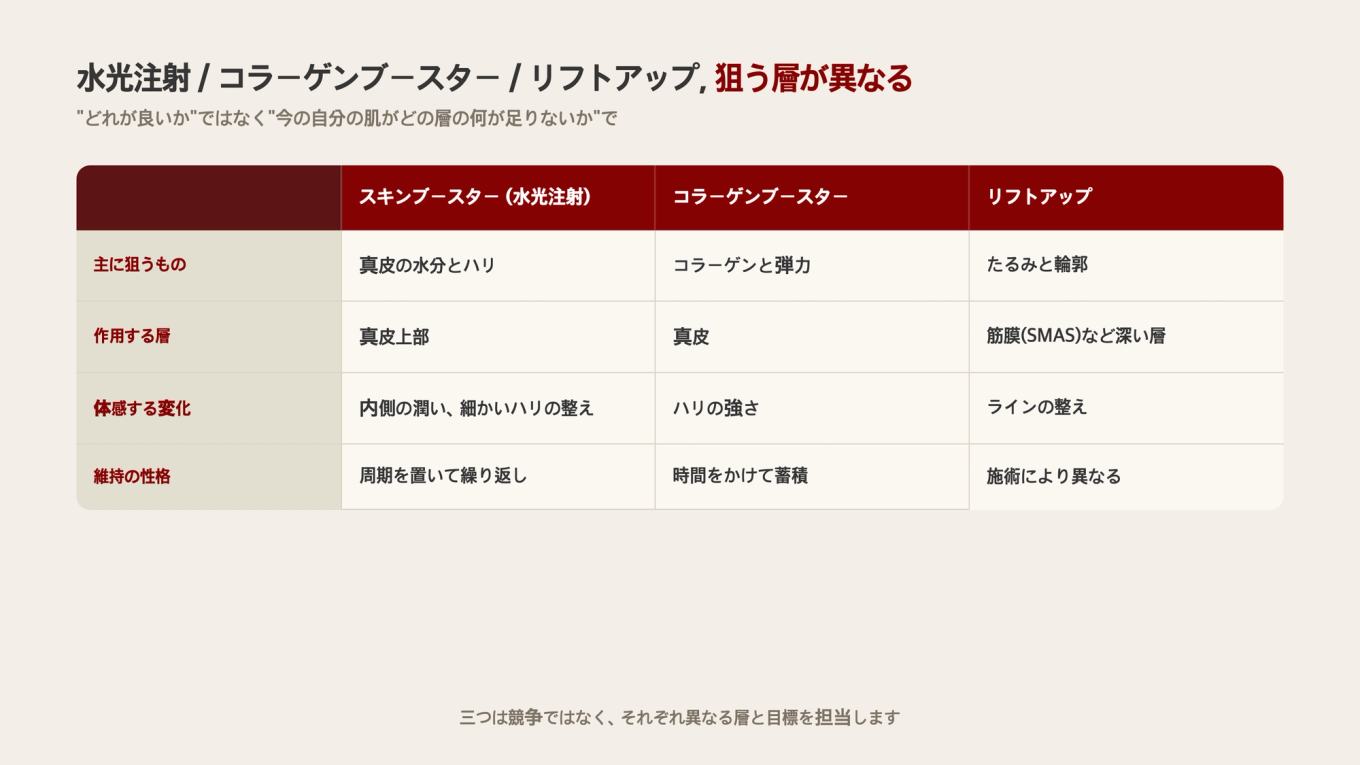 水分と肌の質改善、コラーゲンと弾力、たるみと輪郭という異なる目標に基づいてスキンブースター/コラーゲンブースター/リフトアップを分けて比較した選択軸
