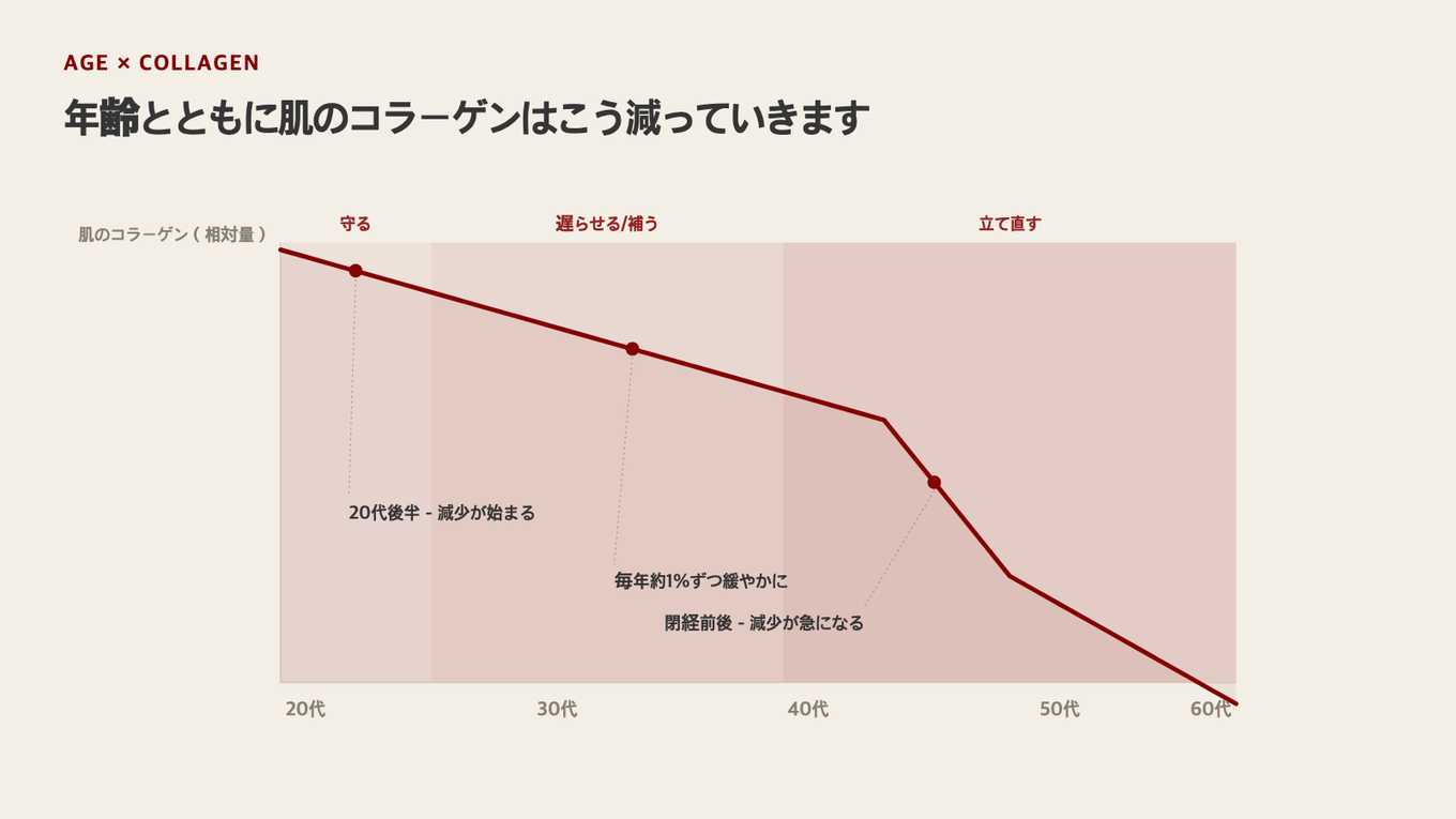 年齢とともに肌のコラーゲンは20代半ば〜後半から緩やかに減り、閉経前後でより急になる