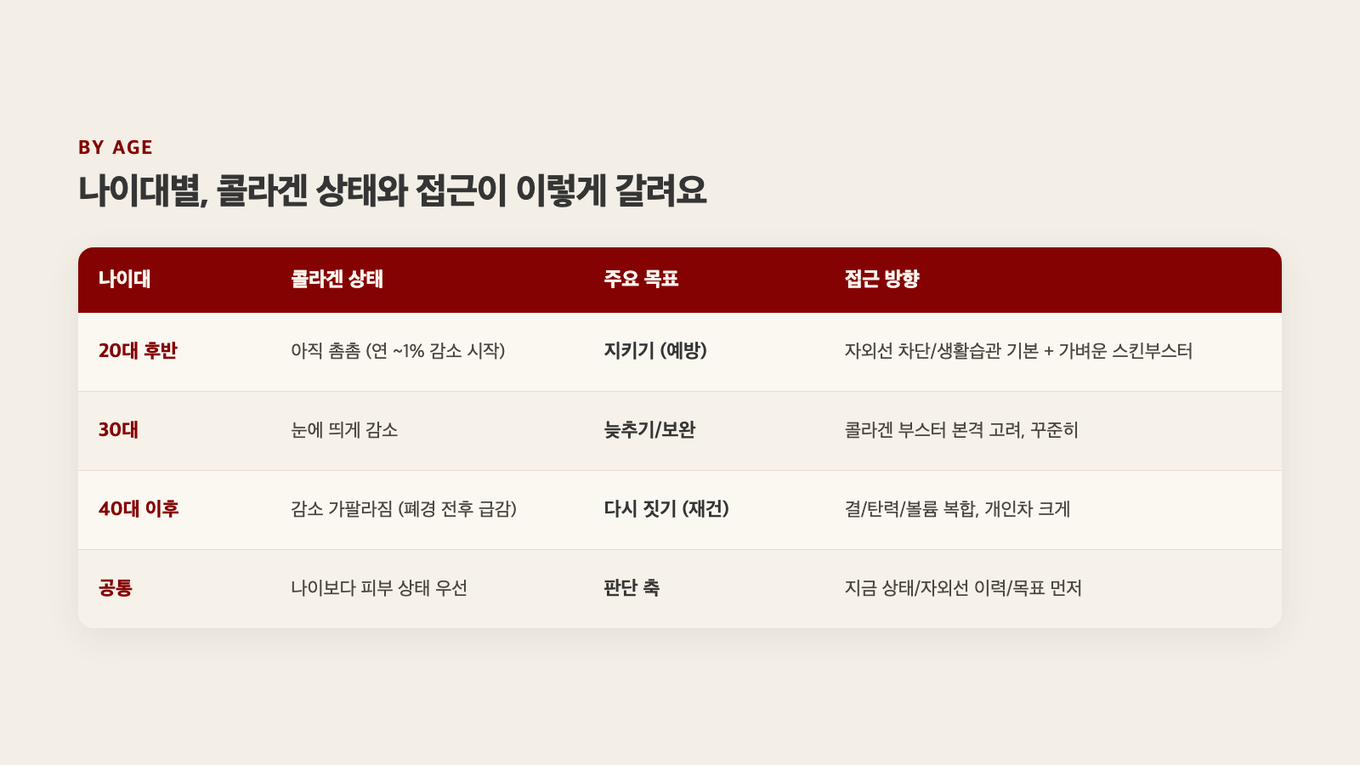 나이대에 따라 콜라겐 상태와 목표, 어울리는 접근이 어떻게 갈리는지 정리한 가이드