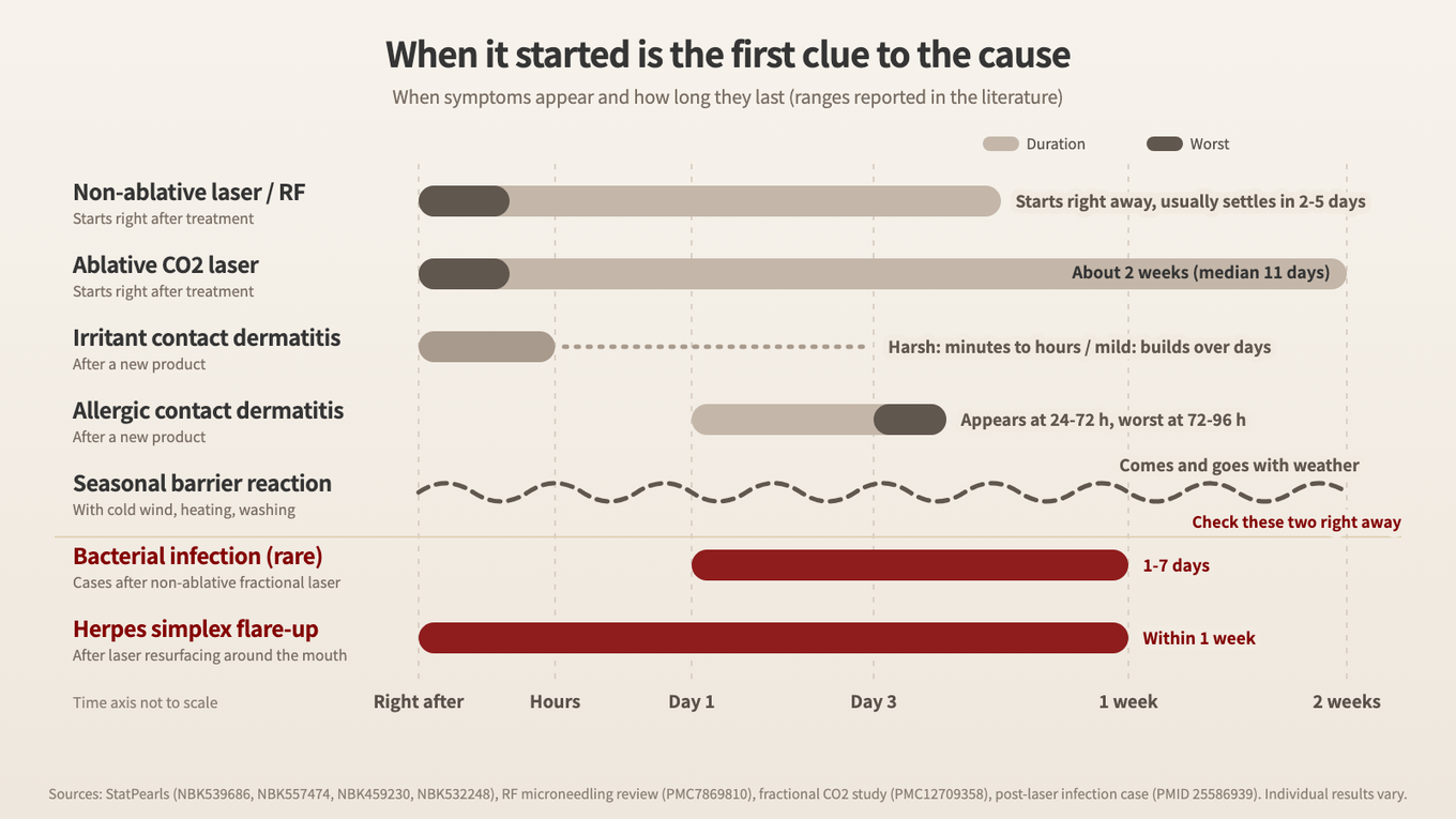 Chart comparing when redness appears and how long it lasts for each cause