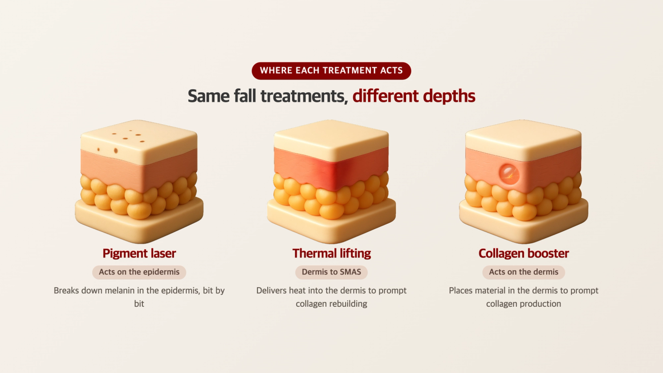 Pigmentation affects the epidermis, thermal lifting works on the dermis and SMAS, collagen boosters are injected into the dermis
