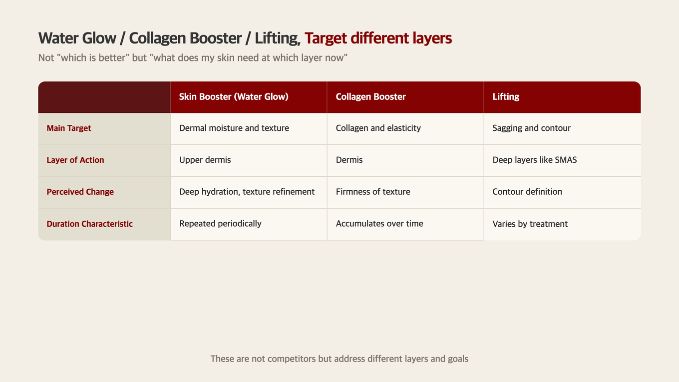 Comparison chart of skin booster/collagen booster/lifting based on hydration, collagen, and contour goals