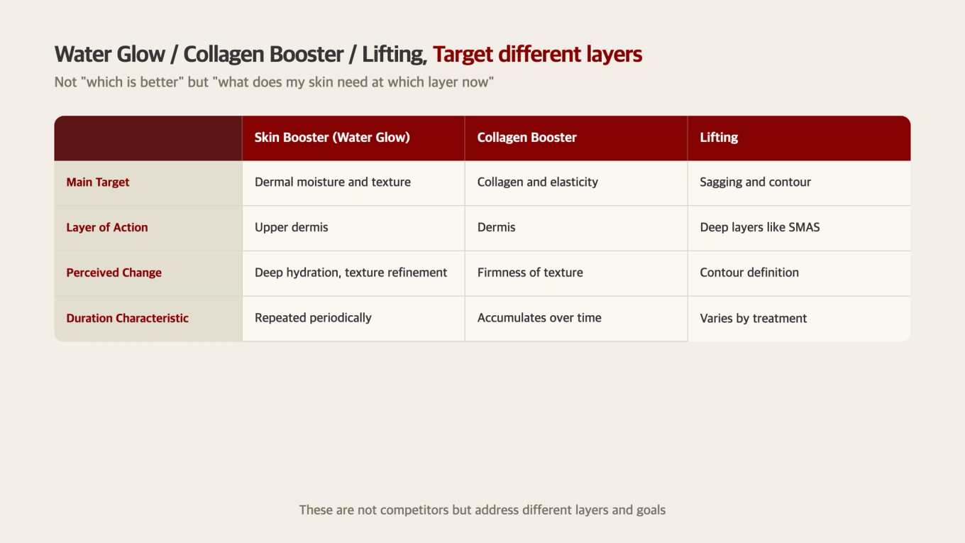 Comparison chart of skin booster/collagen booster/lifting based on hydration, collagen, and contour goals