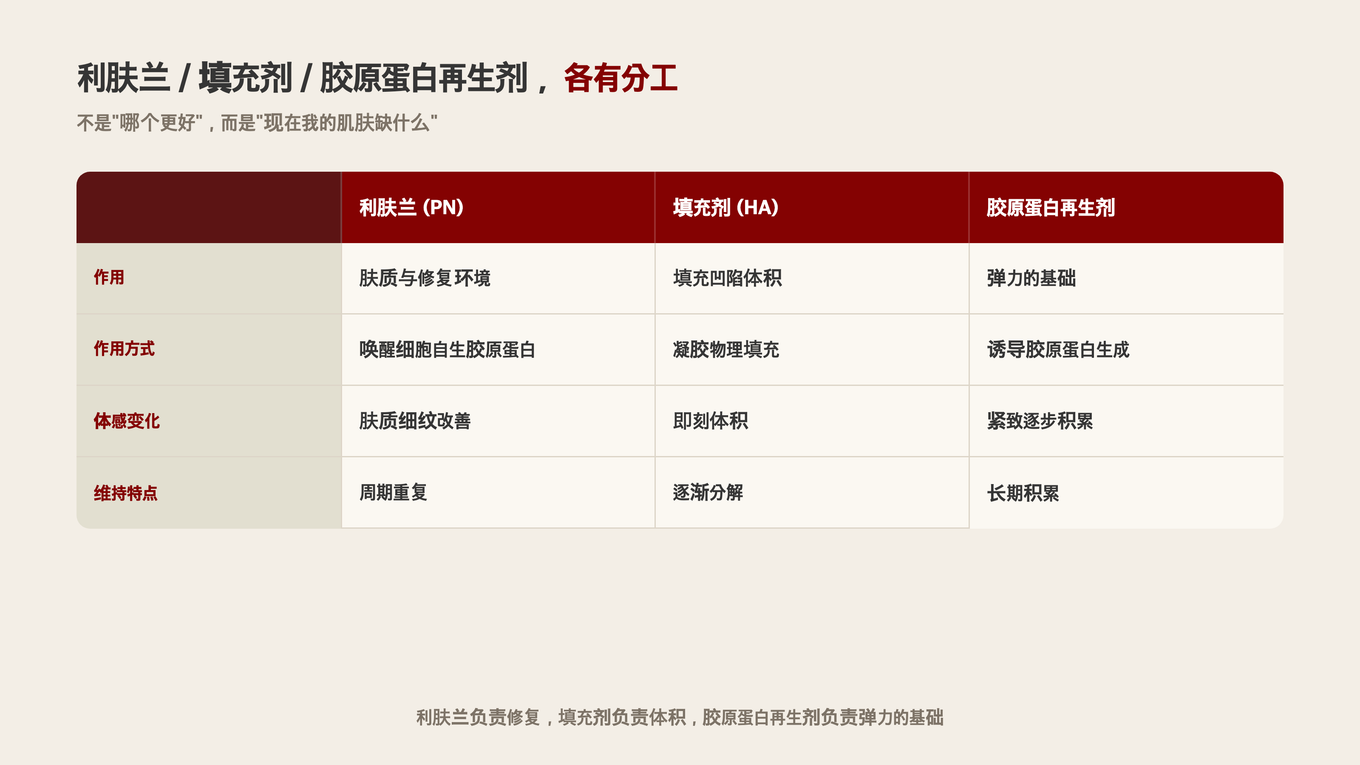利肤兰关注肤质与修复,填充关注凹陷体积,胶原蛋白促进剂关注弹力基础 - 按现在肌肤最缺的来选