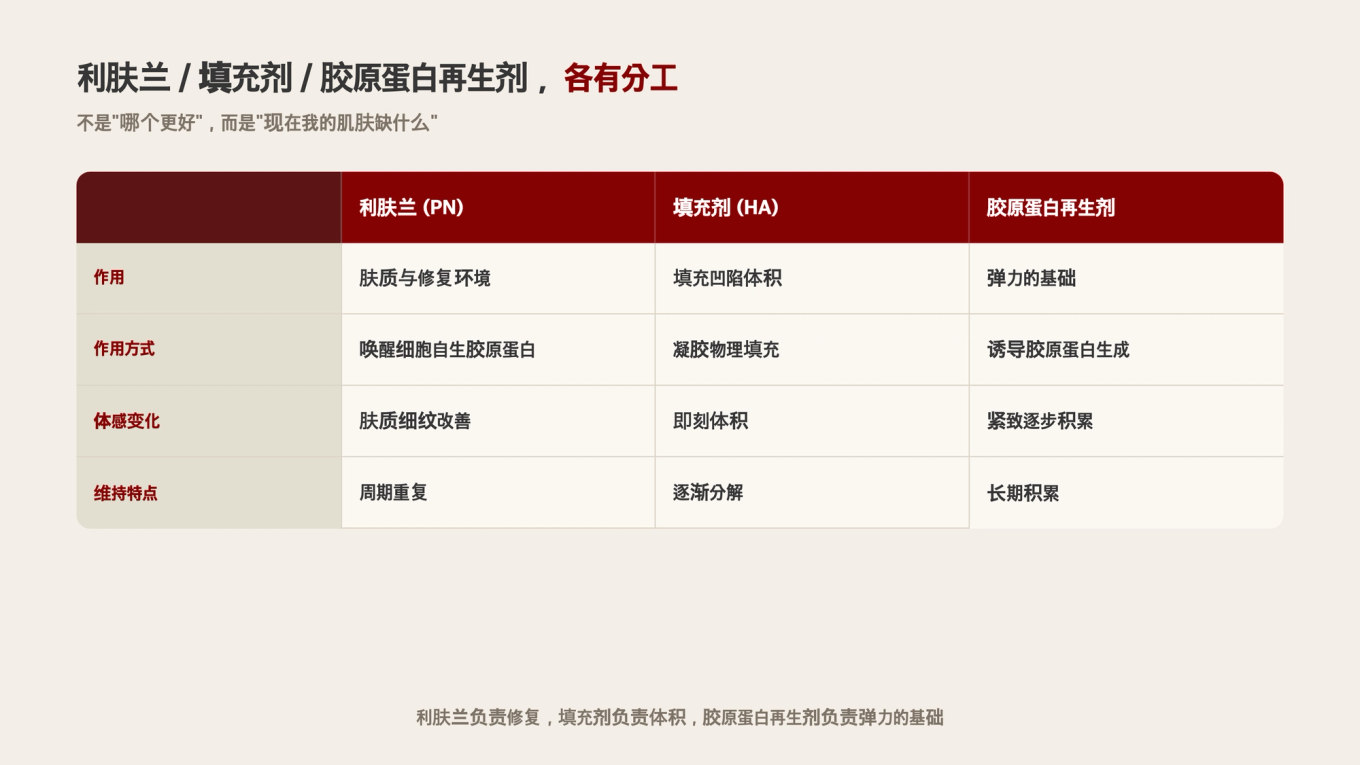 利肤兰关注肤质与修复，填充关注凹陷体积，胶原蛋白促进剂关注弹力基础 - 按现在肌肤最缺的来选