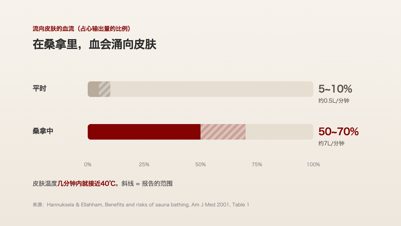 高温桑拿中，流向皮肤的血流从心输出量的510%增加到5070%