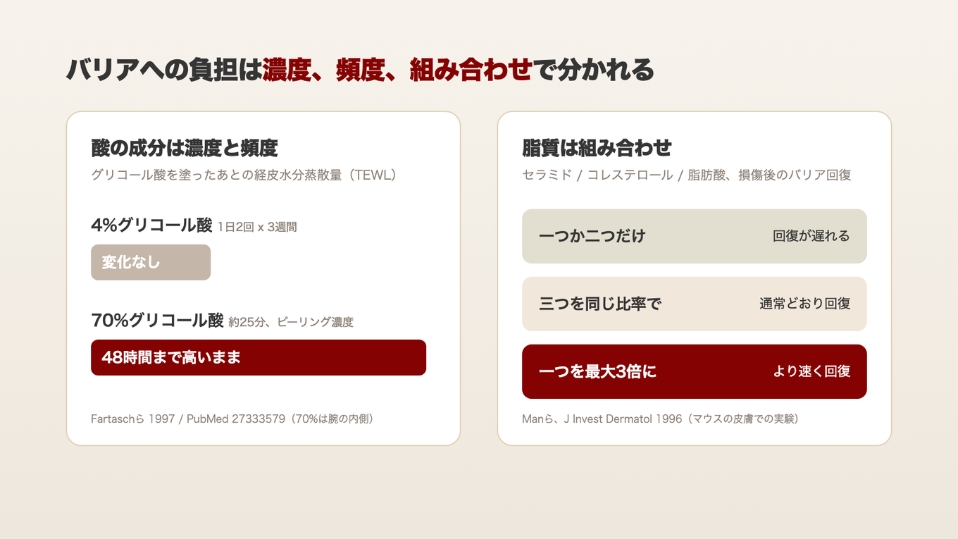 同じグリコール酸でも、4%を1日2回3週間使った場合は水分蒸散に変化がなく、70%を軽い刺激が出るまでのせた場合は48時間まで高いままだった。脂質は一つか二つだけでは回復が遅れ、三つを一緒に使うと通常どおり回復した