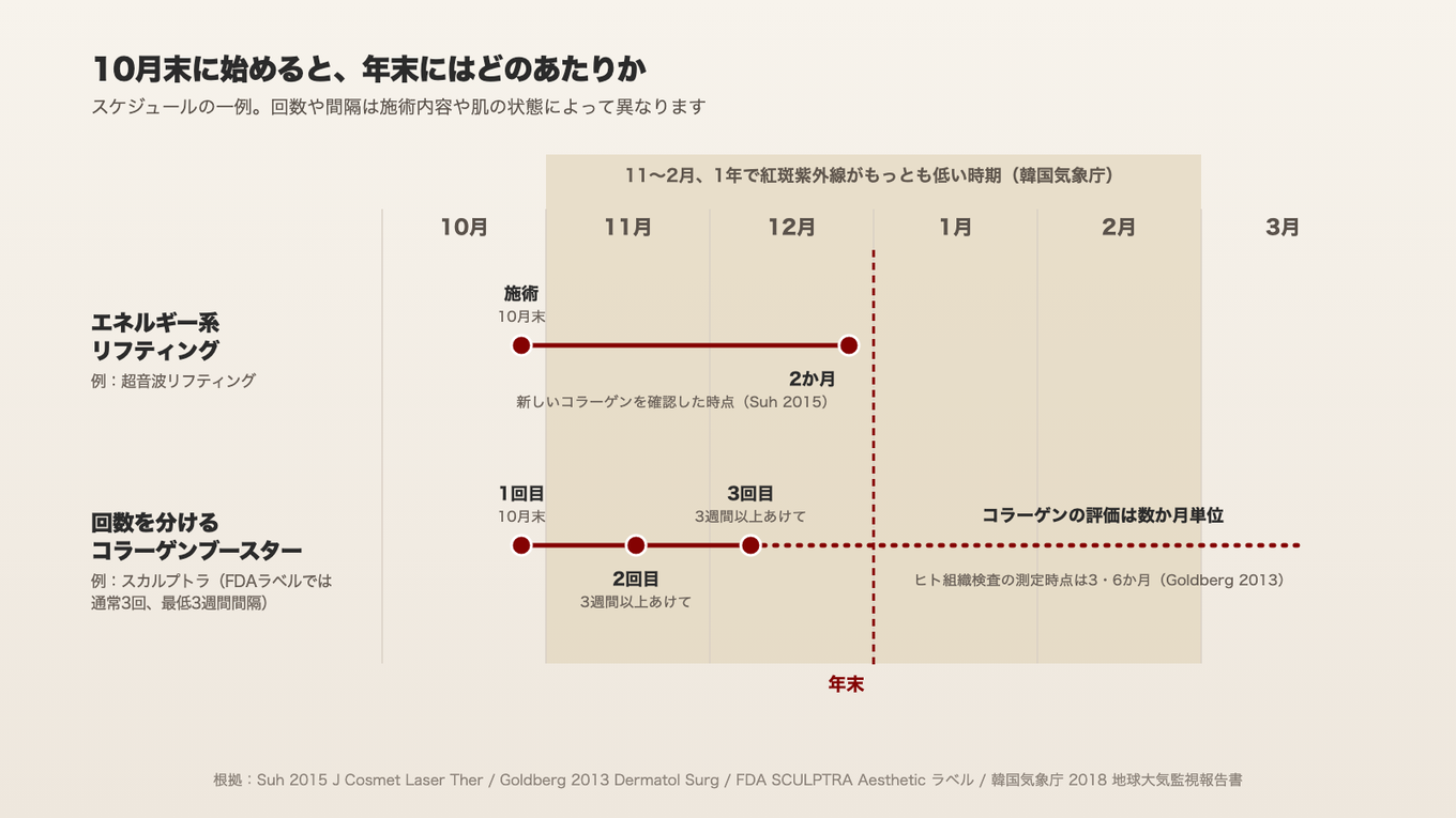 10月末に始めると、エネルギー系リフティングは年末ごろに2か月を迎え、回数を分けるブースターは12月初めに3回目を終えたあと、コラーゲンの変化を評価できるのは年明け以降になる