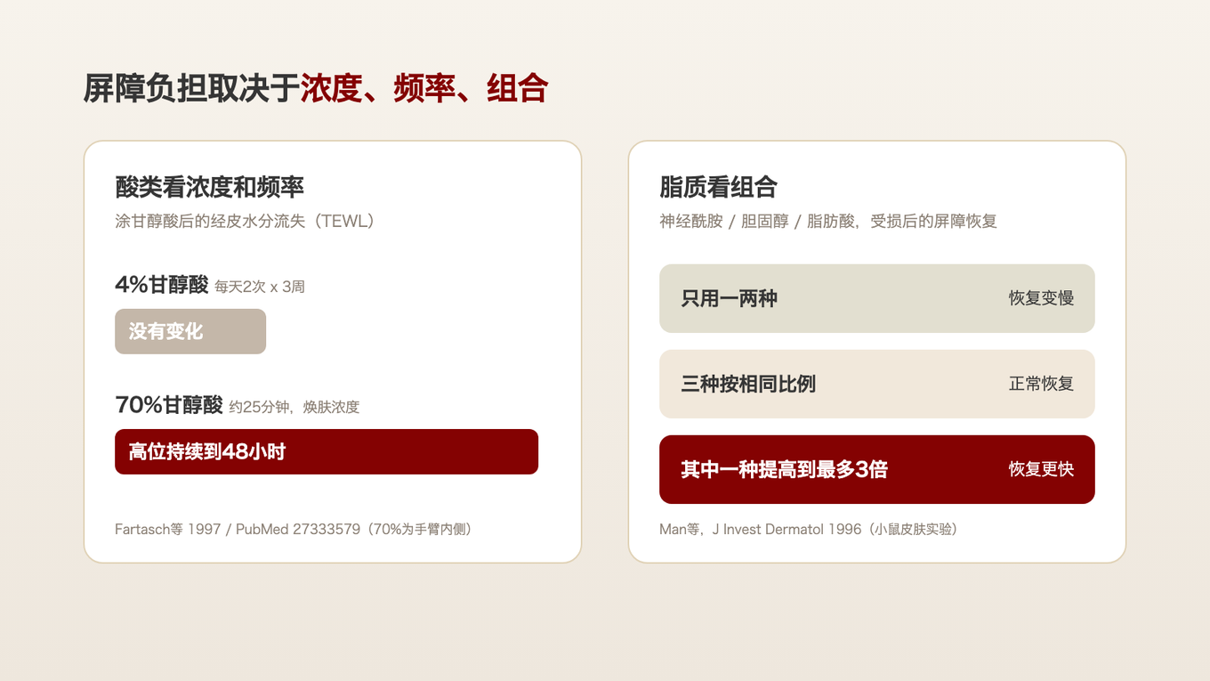 同样是甘醇酸,4%每天两次用3周,水分流失没有变化;70%敷到出现轻微刺激,48小时内都偏高。脂质只涂一两种恢复变慢,三种一起用才恢复正常