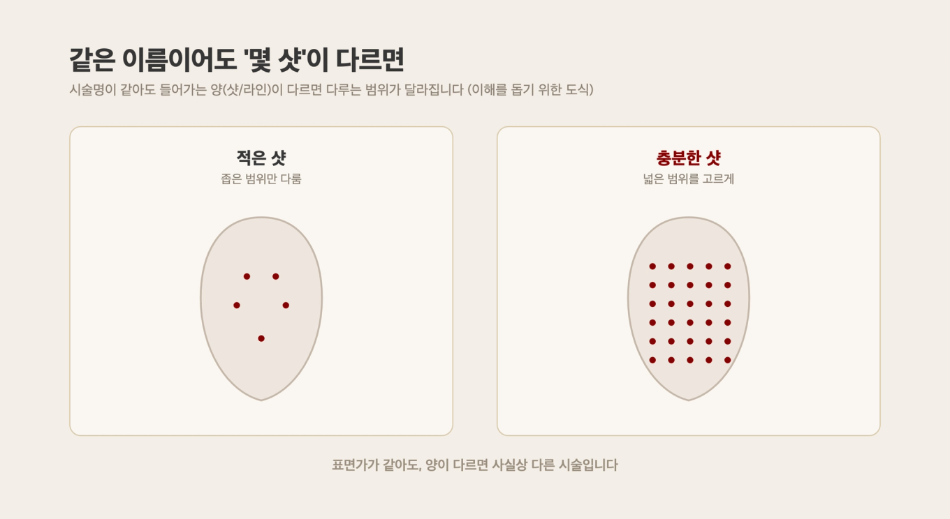 같은 시술이라도 샷 수에 따라 다루는 범위가 달라지는 비교 도식
