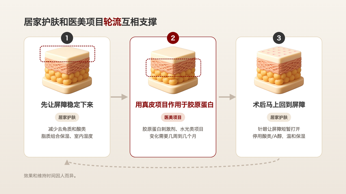 先让屏障稳定下来，再用真皮项目作用于胶原蛋白，术后马上重新守住屏障
