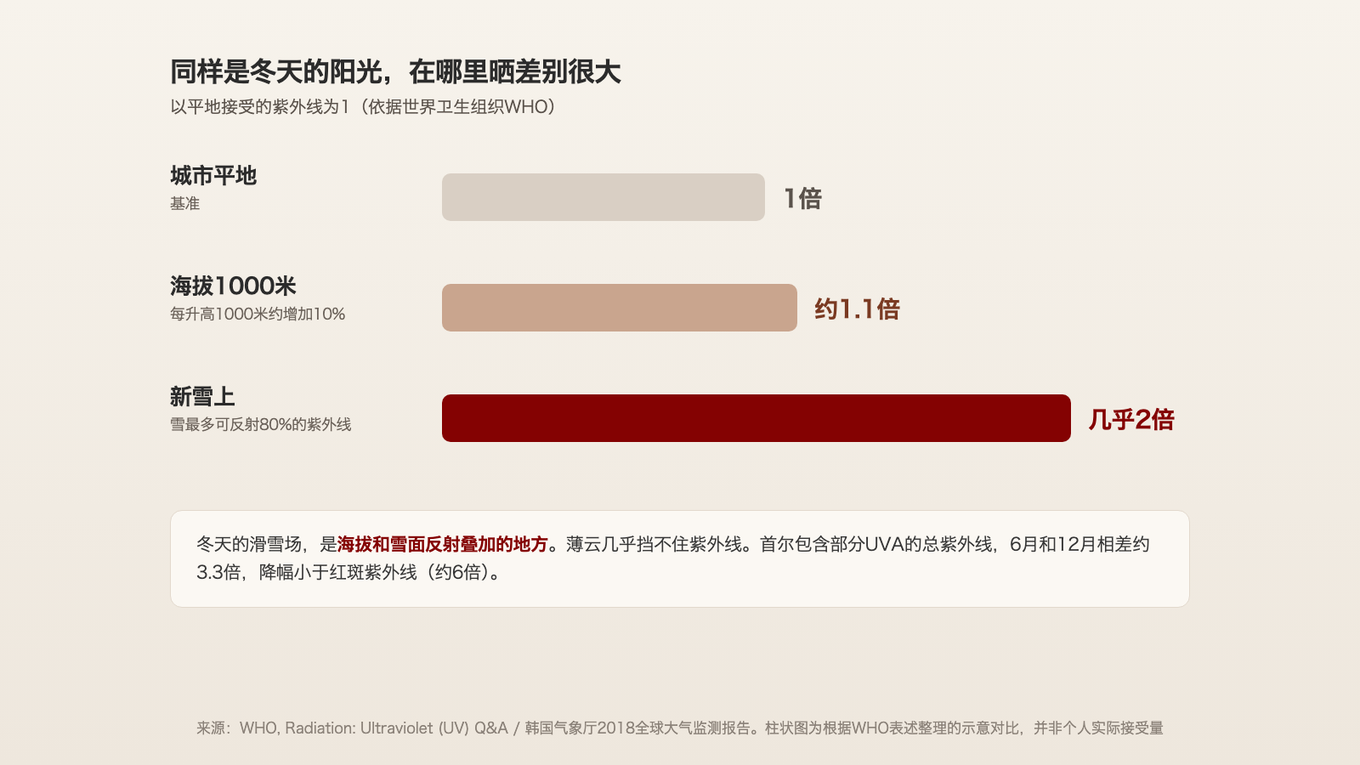同样是冬天的阳光，海拔1000米处约增加10%，新雪上几乎翻倍