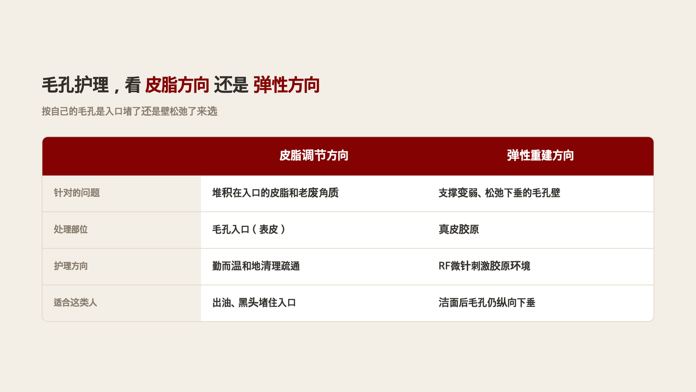 夏季毛孔管理从调节表面皮脂和恢复真皮弹性两个方向入手