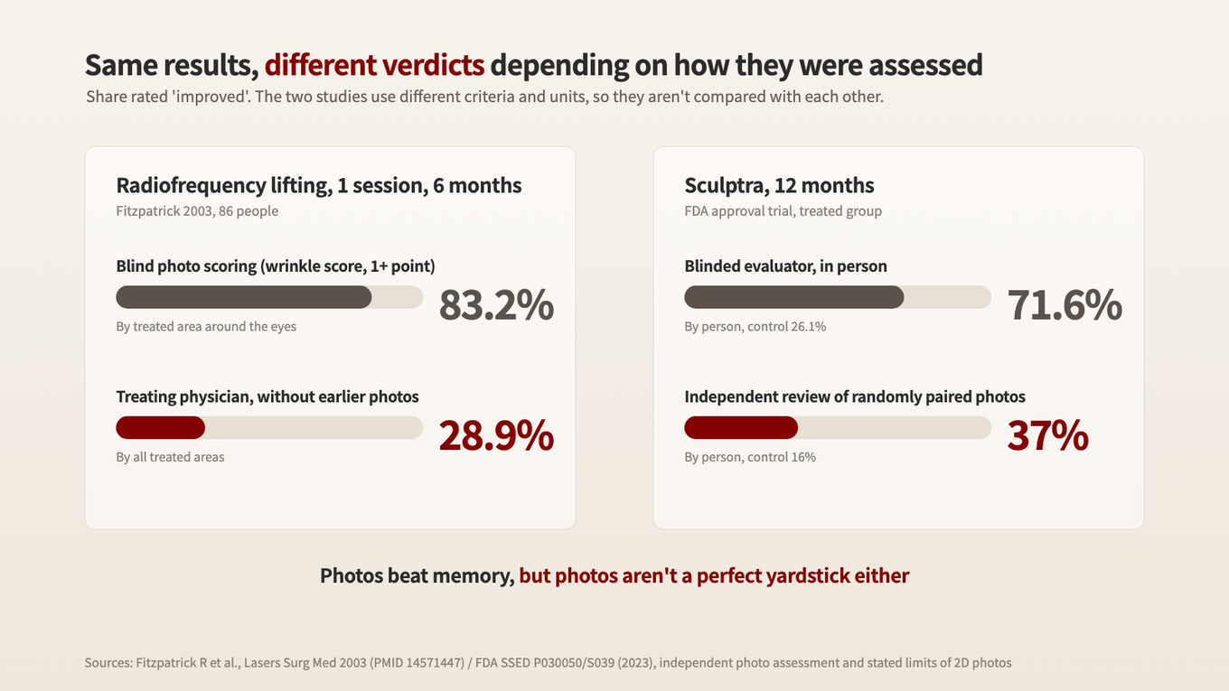 Blind photo scoring rated 83.2% as improved, treating physicians without earlier photos rated 28.9%, and the 71.6% from in-person assessment dropped to 37% in photo assessment