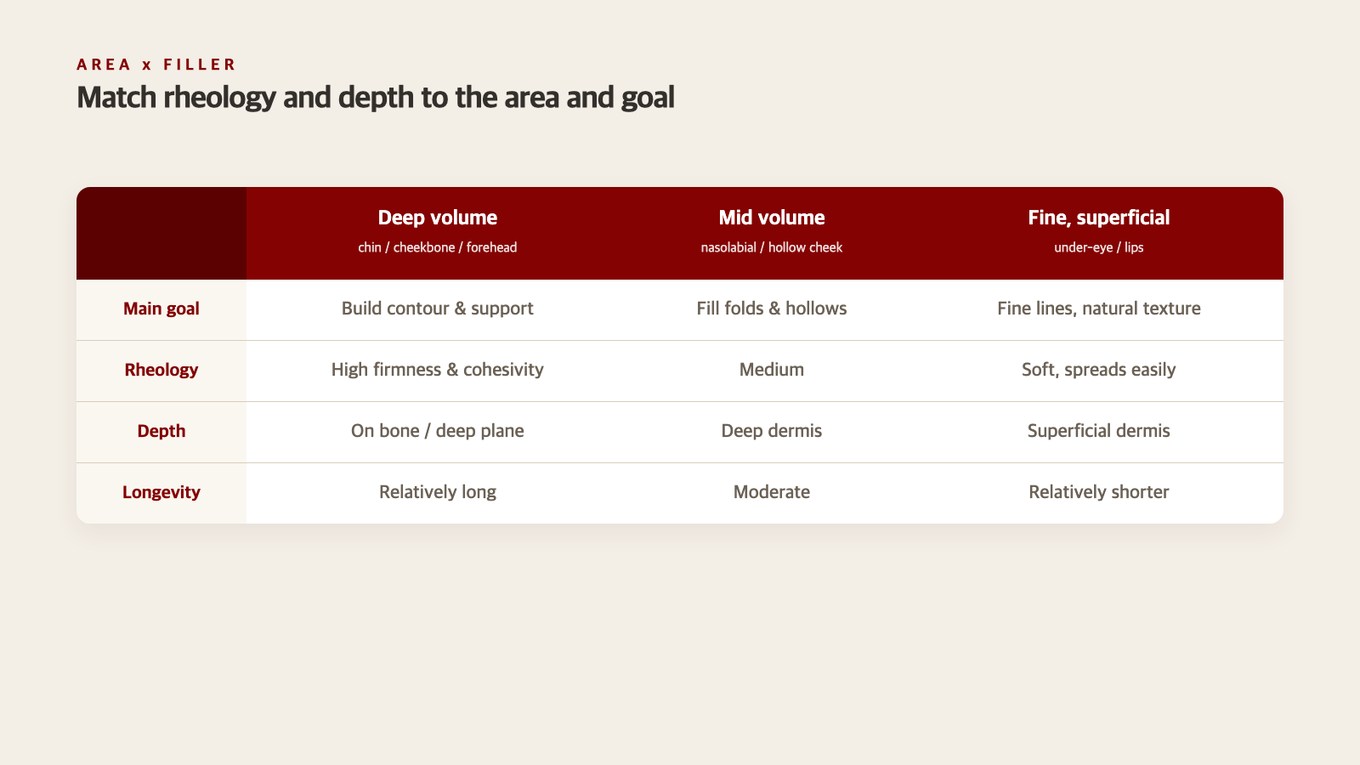 Comparison table outlining suitable properties and depths for different filler areas and goals