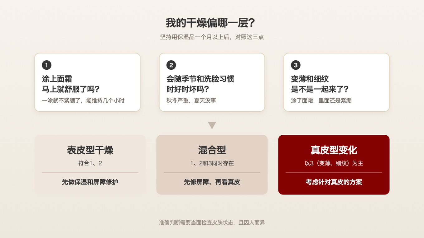 对面霜立刻有反应、随季节变化的是表皮型;涂了面霜里面还紧绷、同时变薄长细纹的是真皮型;两种都有就是混合型