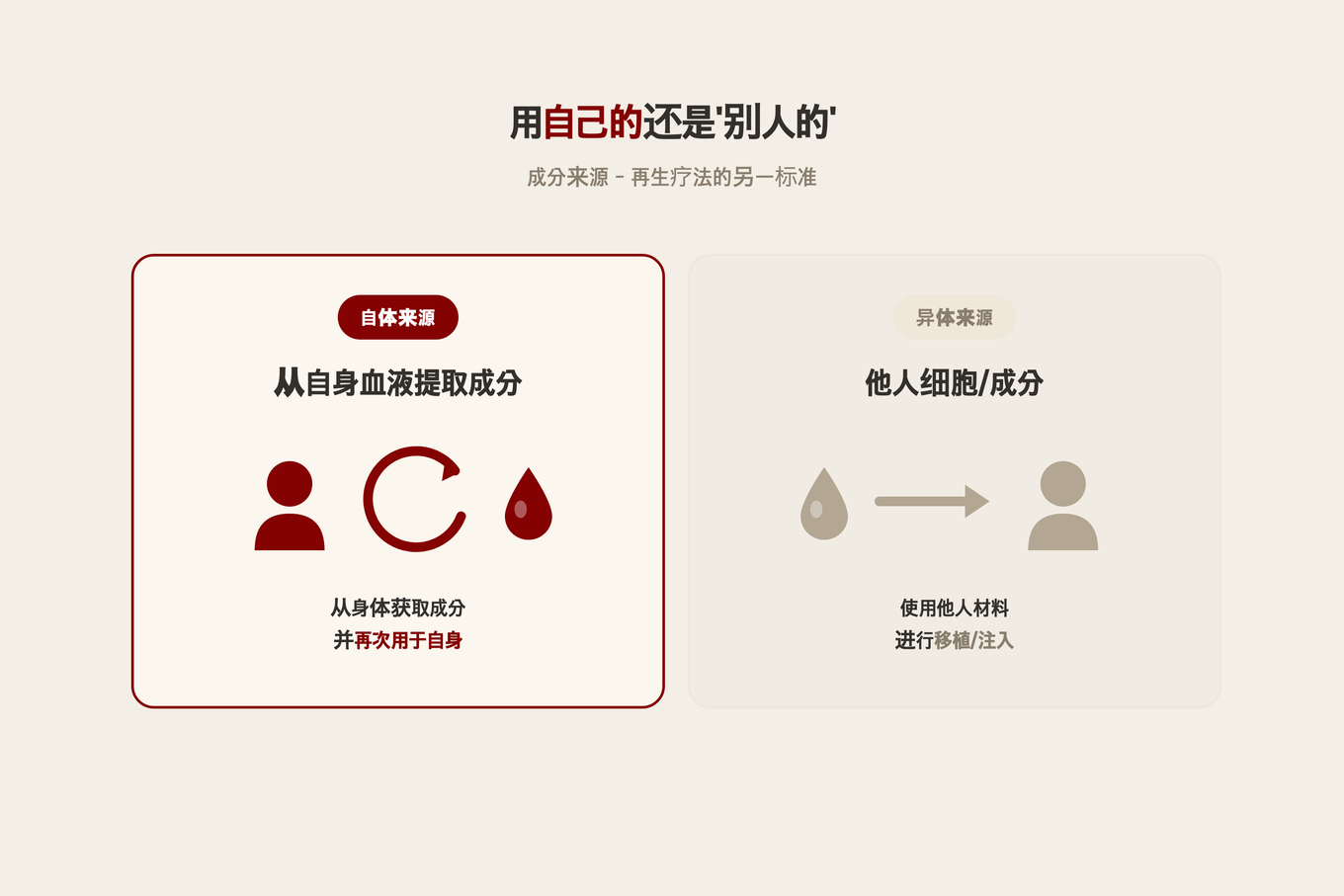 左右对比自体来源(用自己血液中提取的成分)与异体来源(用其他来源细胞)的概念图